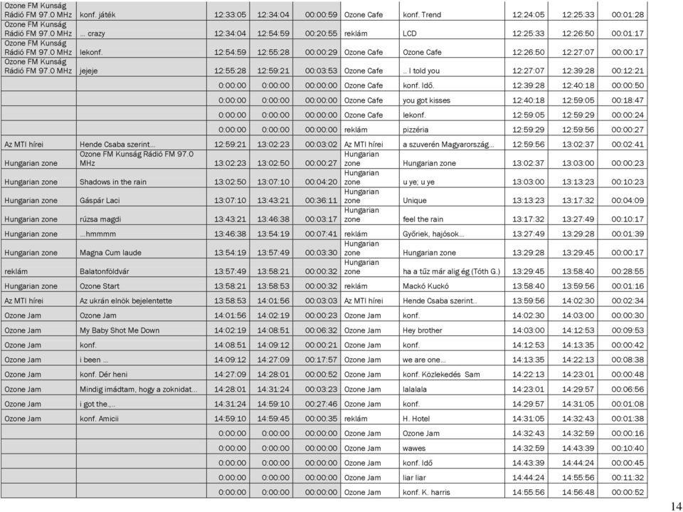 0 MHz jejeje 12:55:28 12:59:21 00:03:53 Ozone Cafe.. I told you 12:27:07 12:39:28 00:12:21 0:00:00 0:00:00 00:00:00 Ozone Cafe konf. Idő.