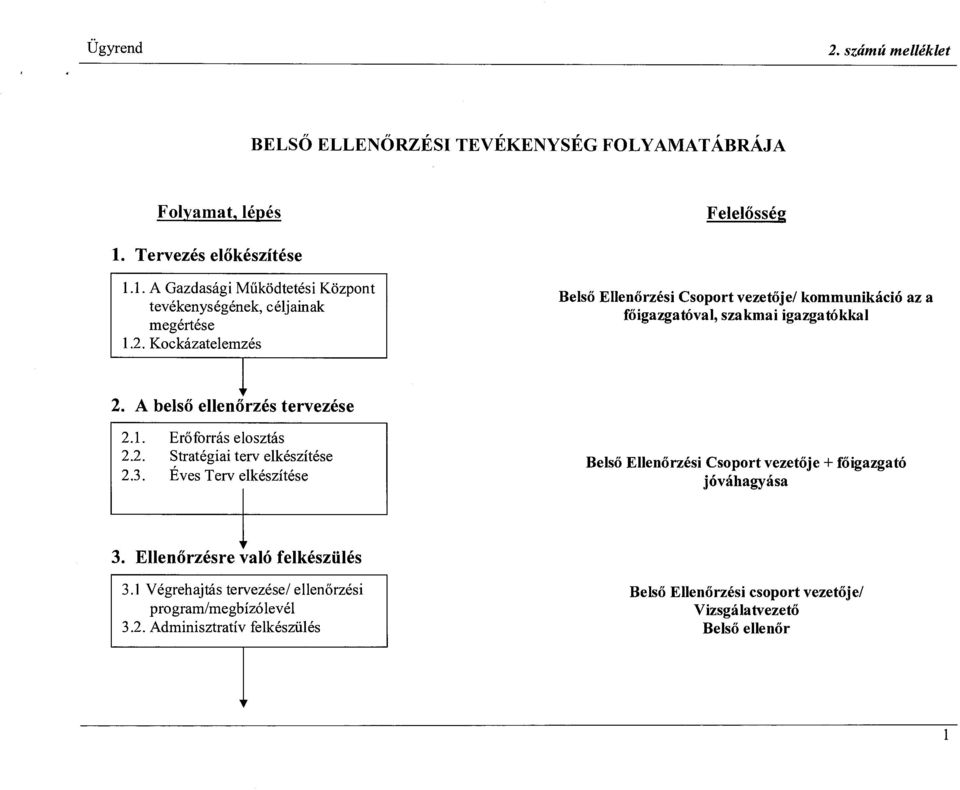 2. Stratégiai terv elkészítése Belső Ellenőrzési Csoport vezetője ± főigazgató 2.3. Éves Terv elkészítése jóváhagyása 3. Ellenőrzésre való felkészülés 3.