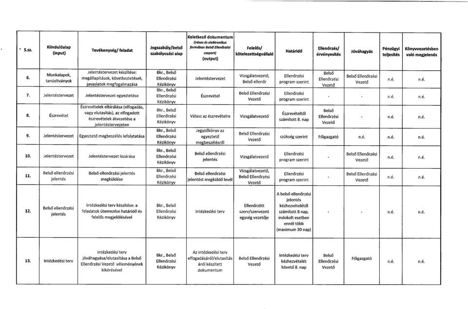 szabályozási alap csoport) kötelezettségvállaló érvényesítés teljesítés való megjelenés (output) Jelentéstervezet készítése: Bkr.
