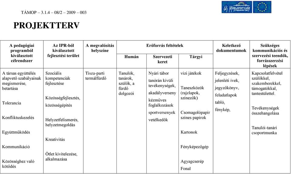 Szociális kompetenciák fejlesztése Közösségfejlesztés, közösségépítés Helyzetfelismerés, helyzetmegoldás Kreativitás Tisza-parti termálfürdő Tanulók, tanárok, szülők, a fürdő dolgozói Nyári tábor