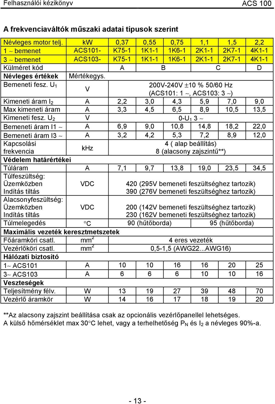 Bemeneti fesz. U 1 200V-240V ±10 % 50/60 Hz V (ACS101: 1, ACS103: 3 ) Kimeneti áram I 2 A 2,2 3,0 4,3 5,9 7,0 9,0 Max kimeneti áram A 3,3 4,5 6,5 8,9 10,5 13,5 Kimeneti fesz.