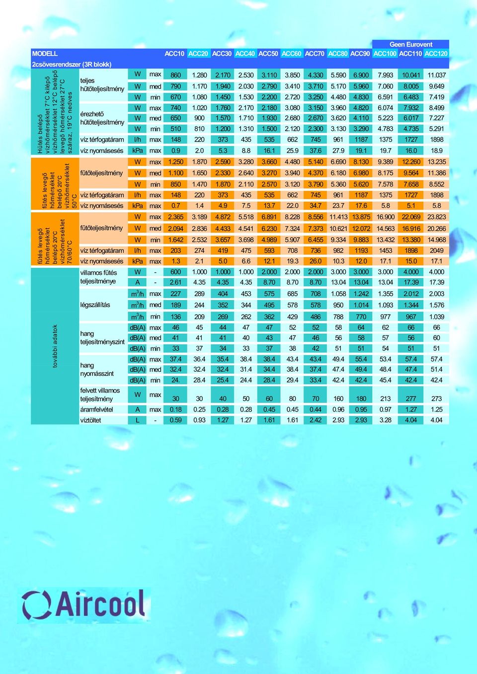 ACC110 ACC120 W max 860 1.280 2.170 2.530 3.110 3.850 4.330 5.590 6.900 7.993 10.041 11.037 W med 790 1.170 1.940 2.030 2.790 3.410 3.710 5.170 5.960 7.060 8.005 9.649 W min 670 1.080 1.450 1.530 2.