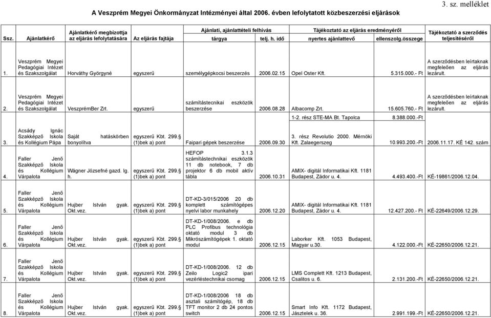 - Ft A szerződésben leírtaknak megfeleően az eljárás lezárult. 2. Veszprém Pedagógiai Intézet és Szakszolgálat VeszprémBer Zrt. egyszerű számítástecnikai eszközök beszerzése 2006.08.28 Albacomp Zrt.