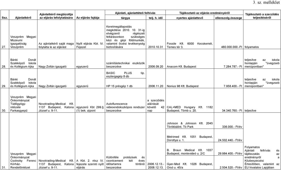 31-ig elvégzenő régészeti feltárásonkon szükséges kézi és gépi földmunkák, valamint őrzési tevékenység biztosítására 2010.10.31 Fossile Kft. 6000 Kecskemét, Temes tér 3. 480.000.000.-Ft folyamatos 28.