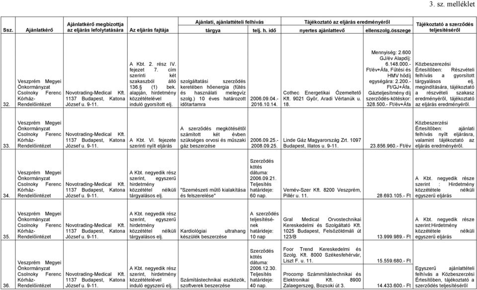 alapján, hirdetmény közzétételével induló gyorsított elj. szerződés keretében hőenergia (fűtés és használati melegvíz szolg.) 10 éves határozott időtartamra 2006.09.04.- 2016.10.14.