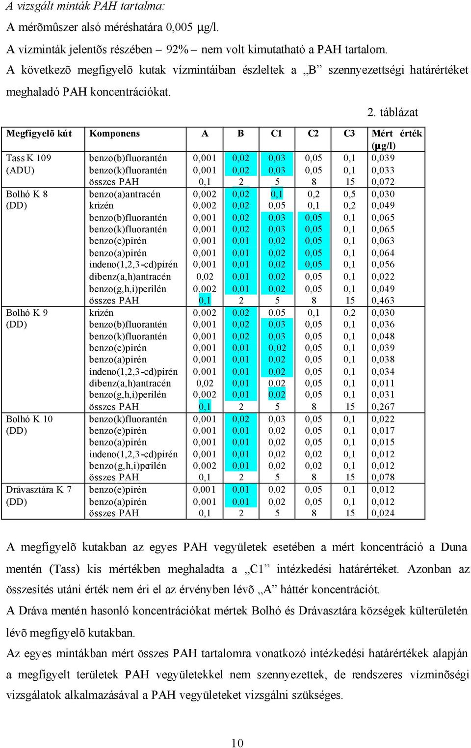 táblázat Megfigyelõ kút Komponens A B C1 C2 C3 Mért érték (mg/l) Tass K 109 (ADU) benzo(b)fluorantén benzo(k)fluorantén összes PAH 2 5 8 15 9 3 0,072 Bolhó K 8 (DD) Bolhó K 9 (DD) Bolhó K 10 (DD)