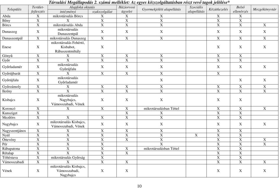 szakszolgálat ügyelet alapellátás ellenırzés Mozgókönyvtár Abda X mikrotársulás Börcs X X X X X Bıny X X X X X X X Börcs X mikrotársulás Abda X X X X X X Dunaszeg X mikrotársulás Dunaszentpál X X X X