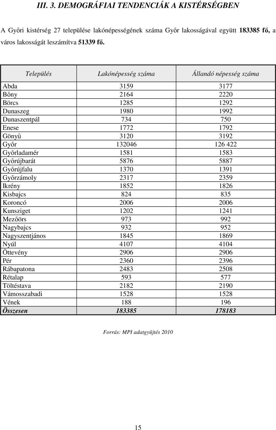 Gyırladamér 1581 1583 Gyırújbarát 5876 5887 Gyırújfalu 1370 1391 Gyırzámoly 2317 2359 Ikrény 1852 1826 Kisbajcs 824 835 Koroncó 2006 2006 Kunsziget 1202 1241 Mezıörs 973 992 Nagybajcs 932 952