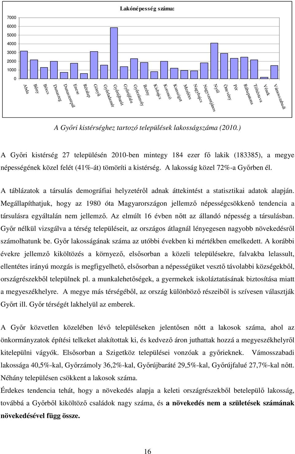 ) A Gyıri kistérség 27 településén 2010-ben mintegy 184 ezer fı lakik (183385), a megye népességének közel felét (41%-át) tömöríti a kistérség. A lakosság közel 72%-a Gyırben él.