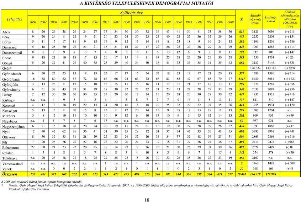 száma Állandó népességszám változása 1990-2006 (-/+) Abda 8 26 26 28 29 24 27 33 34 30 30 32 36 43 41 30 41 33 38 30 619 3121 3096 (+) 211 Bıny 9 20 24 11 22 19 21 20 23 24 30 23 27 40 22 27 36 32 29