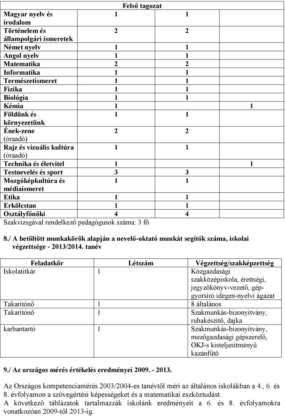 1 1 Osztályfőnöki 4 4 Szakvizsgával rendelkező pedagógusok száma: 3 fő 8./ A betöltött munkakörök alapján a nevelő-oktató munkát segítők száma, iskolai sége - 2013/2014.