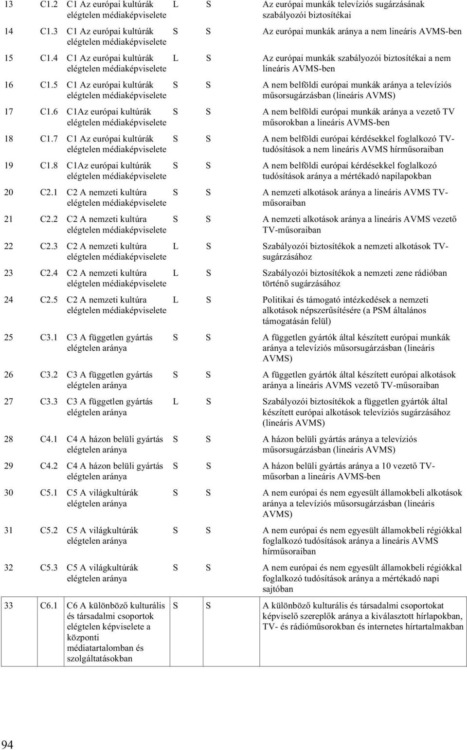 8 C1Az európai kultúrák elégtelen médiaképviselete 20 C2.1 C2 A nemzeti kultúra elégtelen médiaképviselete 21 C2.2 C2 A nemzeti kultúra elégtelen médiaképviselete 22 C2.