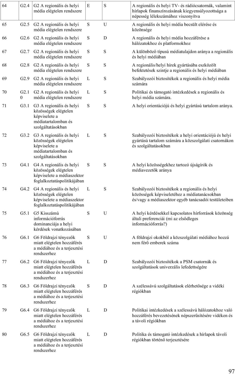 1 0 G2 A regionális és helyi média elégtelen rendszere 71 G3.1 G3 A regionális és helyi közösségek elégtelen képviselete a médiatartalomban és szolgáltatásokban 72 G3.