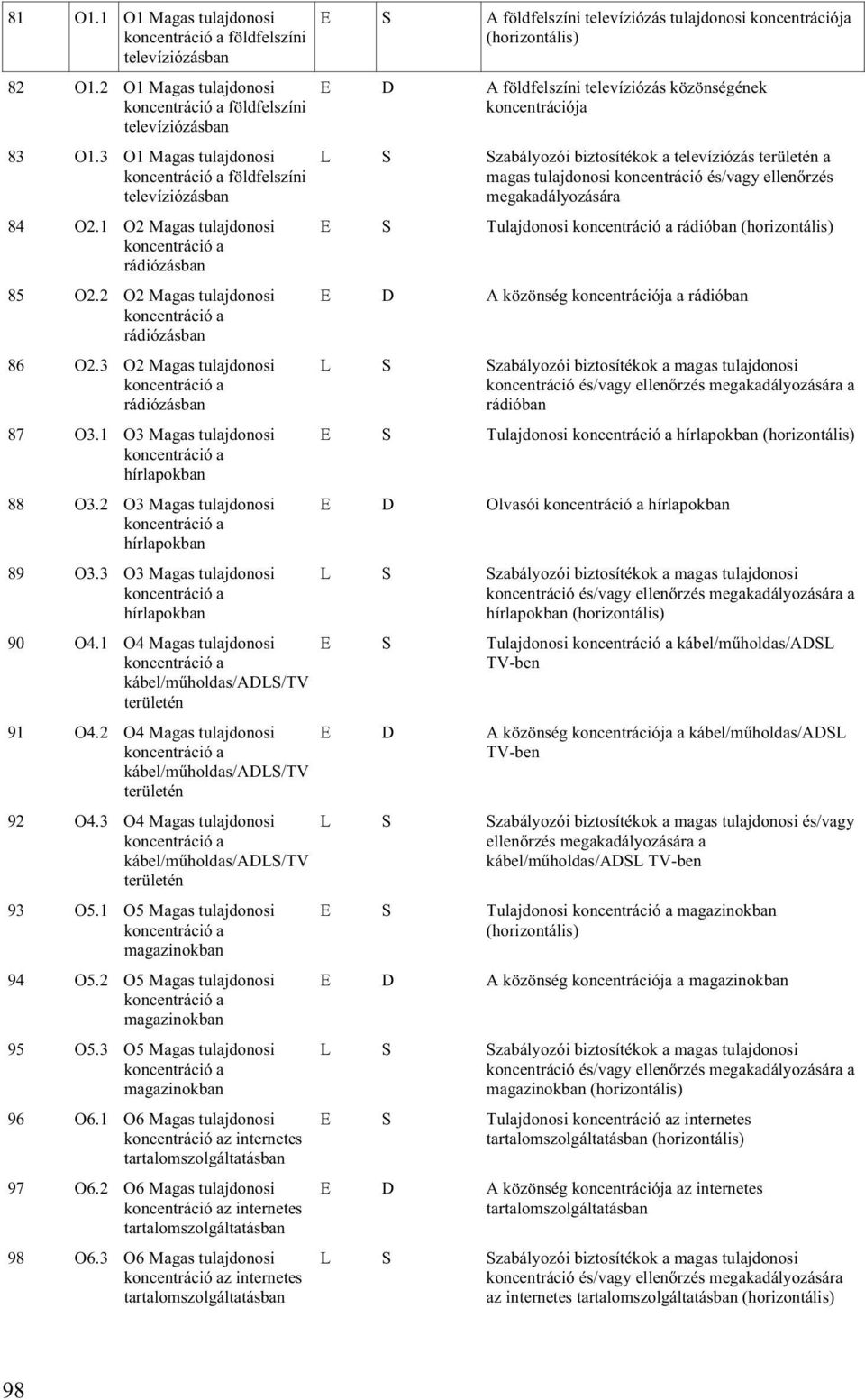 3 O2 Magas tulajdonosi koncentráció a rádiózásban 87 O3.1 O3 Magas tulajdonosi koncentráció a hírlapokban 88 O3.2 O3 Magas tulajdonosi koncentráció a hírlapokban 89 O3.