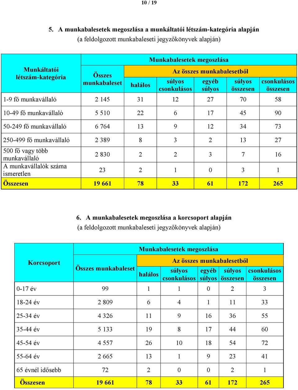 egyéb súlyos súlyos összesen csonkulásos összesen 1-9 fő munkavállaló 2 145 31 12 27 70 58 10-49 fő munkavállaló 5 510 22 6 17 45 90 50-249 fő munkavállaló 6 764 13 9 12 34 73 250-499 fő munkavállaló