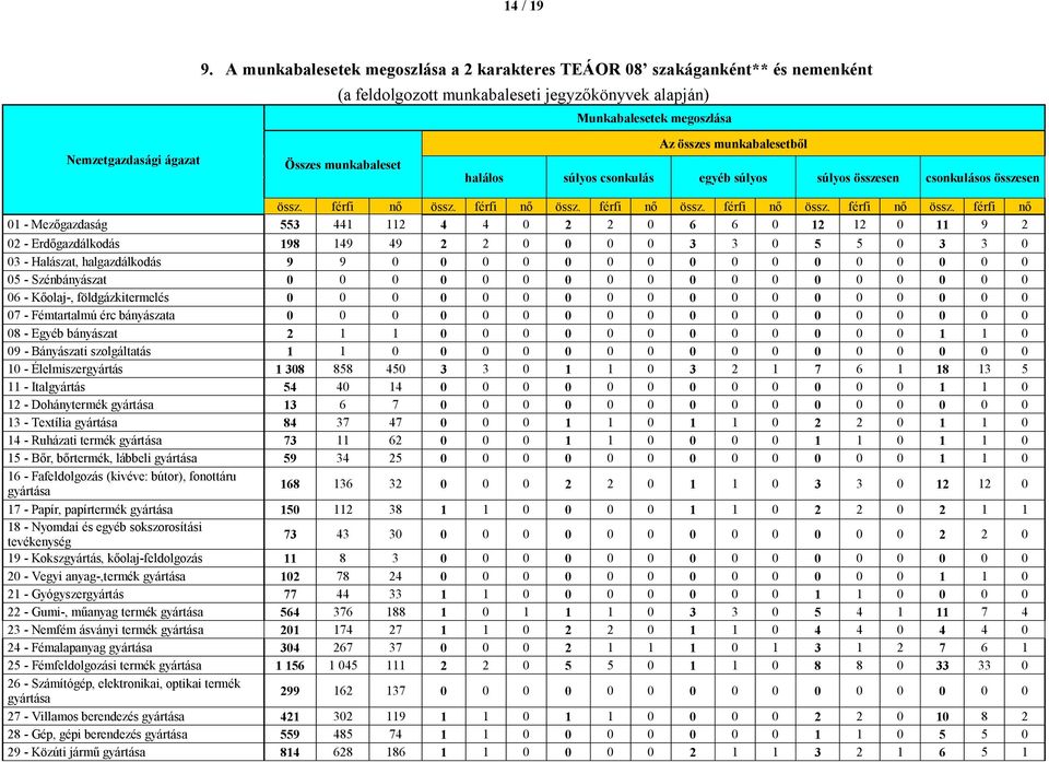 csonkulás egyéb súlyos súlyos összesen csonkulásos összesen össz. férfi nő össz.