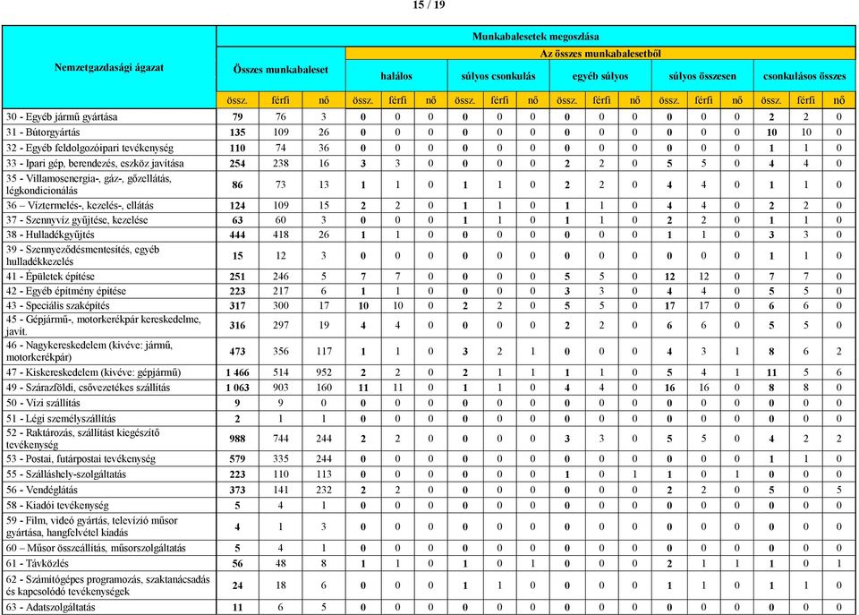 férfi nő 30 - Egyéb jármű gyártása 79 76 3 0 0 0 0 0 0 0 0 0 0 0 0 2 2 0 31 - Bútorgyártás 135 109 26 0 0 0 0 0 0 0 0 0 0 0 0 10 10 0 32 - Egyéb feldolgozóipari tevékenység 110 74 36 0 0 0 0 0 0 0 0