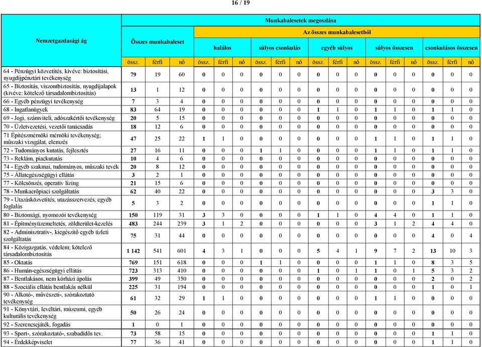 férfi nő 64 - Pénzügyi közvetítés, kivéve: biztosítási, nyugdíjpénztári tevékenység 79 19 60 0 0 0 0 0 0 0 0 0 0 0 0 0 0 0 65 - Biztosítás, viszontbiztosítás, nyugdíjalapok (kivéve: kötelező