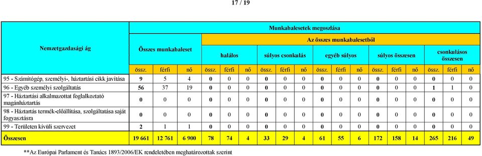 férfi nő 95 - Számítógép, személyi-, háztartási cikk javítása 9 5 4 0 0 0 0 0 0 0 0 0 0 0 0 0 0 0 96 - Egyéb személyi szolgáltatás 56 37 19 0 0 0 0 0 0 0 0 0 0 0 0 1 1 0 97 - Háztartási alkalmazottat