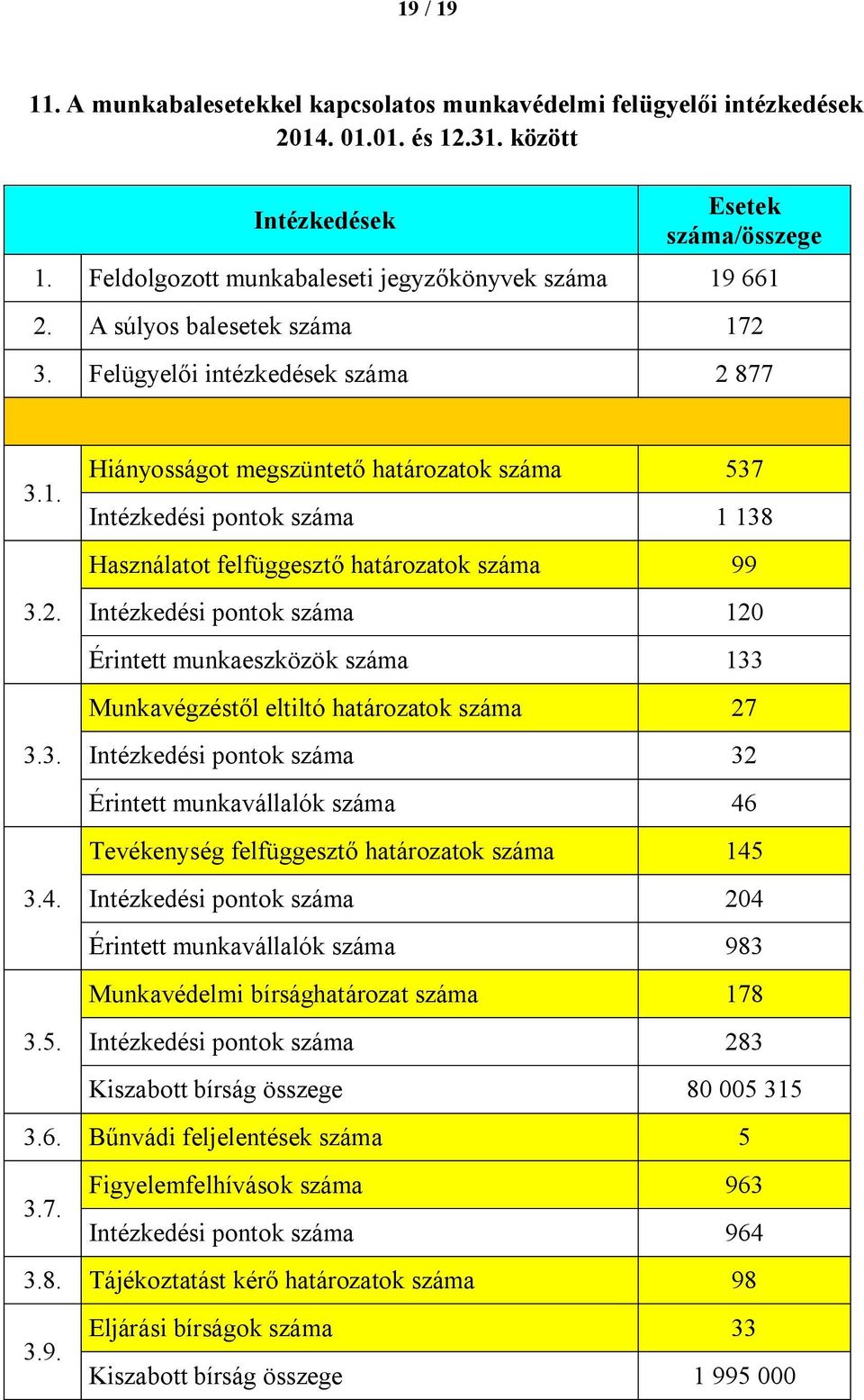 2. Intézkedési pontok száma 120 Érintett munkaeszközök száma 133 Munkavégzéstől eltiltó határozatok száma 27 3.3. Intézkedési pontok száma 32 Érintett munkavállalók száma 46 Tevékenység felfüggesztő határozatok száma 145 3.