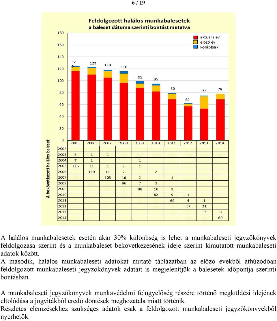 A második, halálos munkabaleseti adatokat mutató táblázatban az előző évekből áthúzódóan feldolgozott munkabaleseti jegyzőkönyvek adatait is megjelenítjük a balesetek