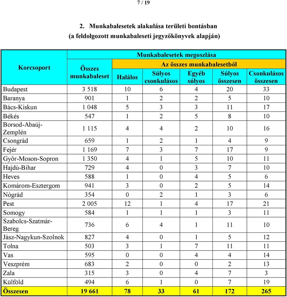 összesen Budapest 3 518 10 6 4 20 33 Baranya 901 1 2 2 5 10 Bács-Kiskun 1 048 5 3 3 11 17 Békés 547 1 2 5 8 10 Borsod-Abaúj- Zemplén 1 115 4 4 2 10 16 Csongrád 659 1 2 1 4 9 Fejér 1 169 7 3 7 17 9