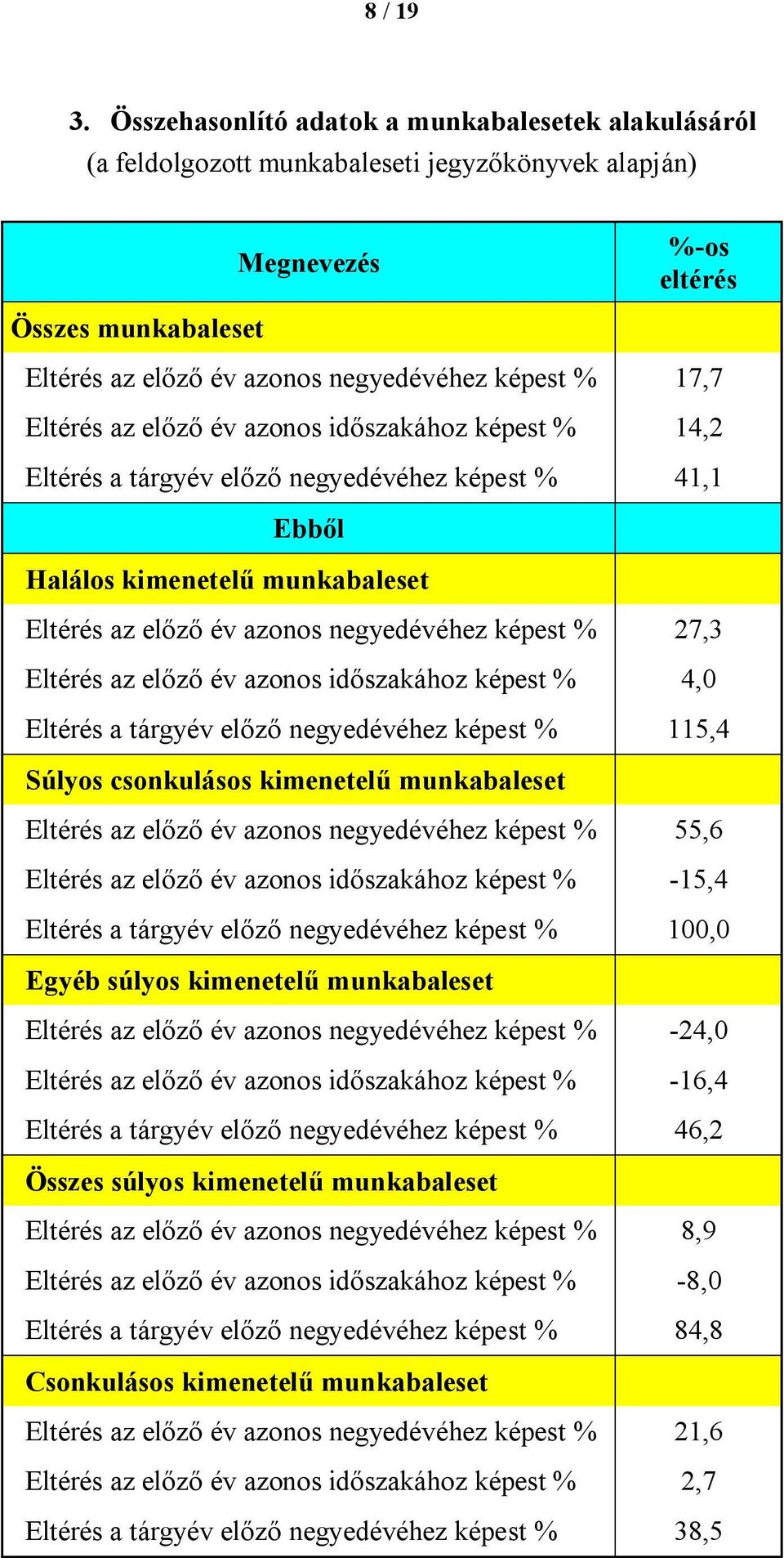 17,7 Eltérés az előző év azonos időszakához képest % 14,2 Eltérés a tárgyév előző negyedévéhez képest % 41,1 Ebből Halálos kimenetelű munkabaleset Eltérés az előző év azonos negyedévéhez képest %