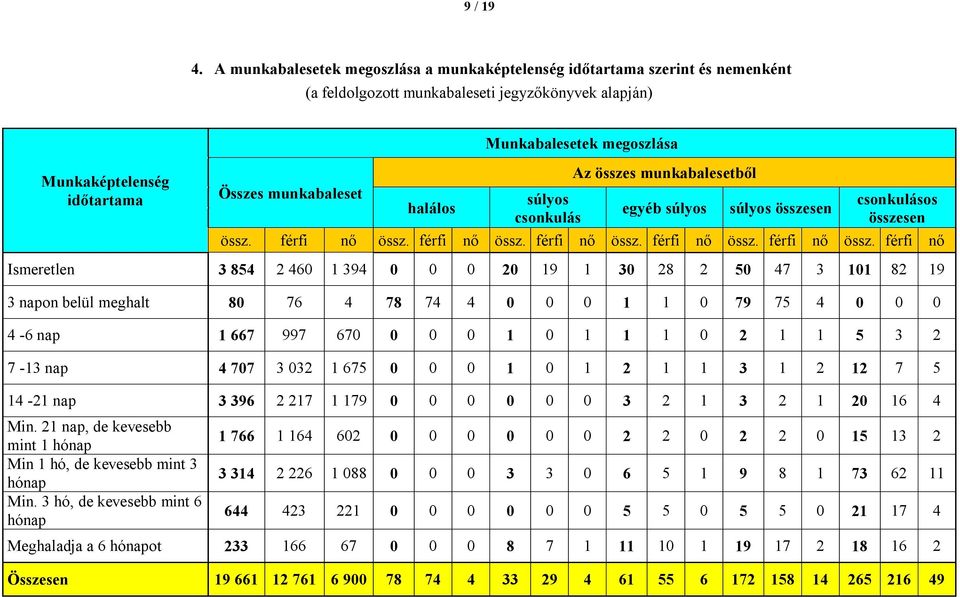 csonkulás egyéb súlyos súlyos összesen csonkulásos összesen össz. férfi nő össz.