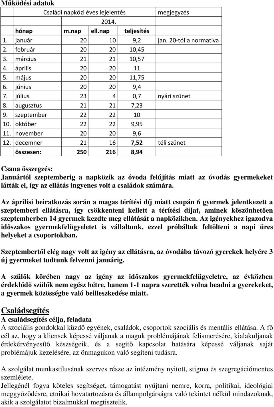 decemner 21 16 7,52 téli szünet összesen: 250 216 8,94 Csana összegzés: Januártól szeptemberig a napközik az óvoda felújítás miatt az óvodás gyermekeket látták el, így az ellátás ingyenes volt a