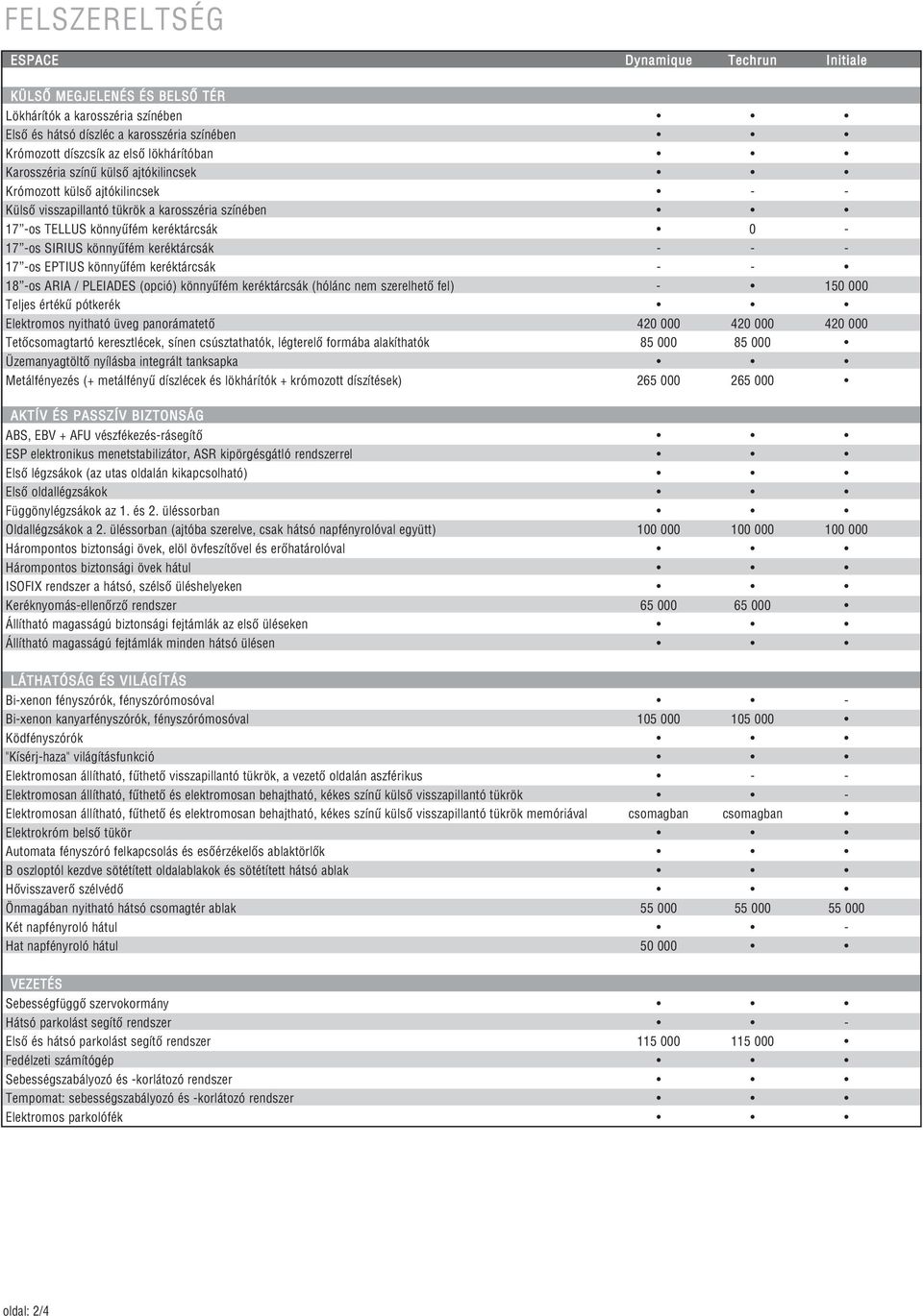 - - - 17 -os EPTIUS könnyűfém keréktárcsák - - 18 -os ARIA / PLEIADES (opció) könnyűfém keréktárcsák (hólánc nem szerelhető fel) - 150 000 Teljes értékű pótkerék Elektromos nyitható üveg panorámatető