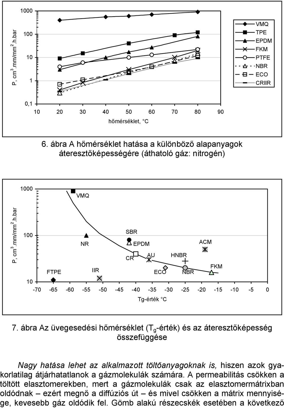 ábra Az üvegesedési hőmérséklet (T g -érték) és az áteresztőképesség összefüggése Nagy hatása lehet az alkalmazott töltőanyagoknak is, hiszen azok gyakorlatilag átjárhatatlanok a gázmolekulák számára.