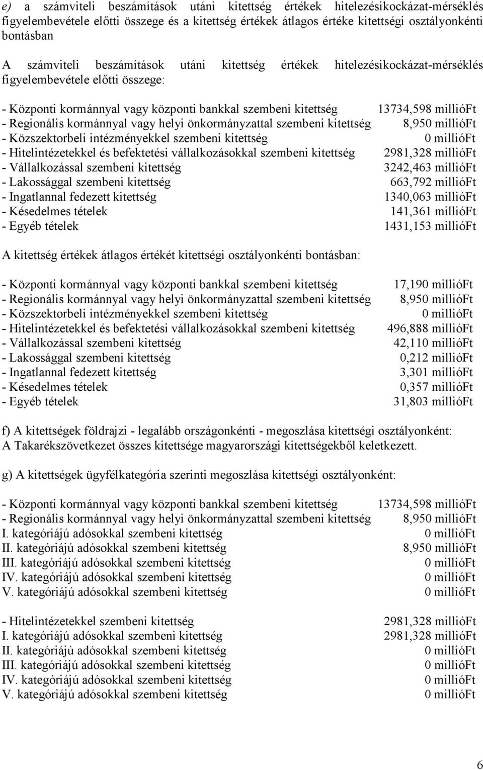 Regionális kormánnyal vagy helyi önkormányzattal szembeni kitettség 8,950 millióft - Közszektorbeli intézményekkel szembeni kitettség 0 millióft - Hitelintézetekkel és befektetési vállalkozásokkal