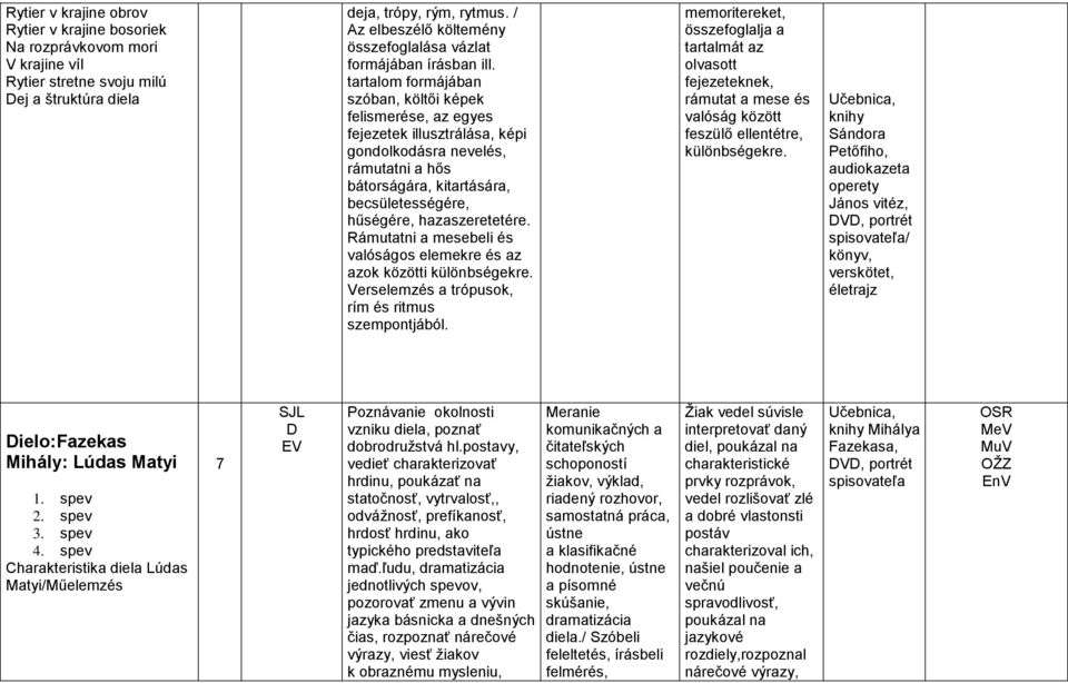 tartalom formájában szóban, költői képek felismerése, az egyes fejezetek illusztrálása, képi gondolkodásra nevelés, rámutatni a hős bátorságára, kitartására, becsületességére, hűségére,