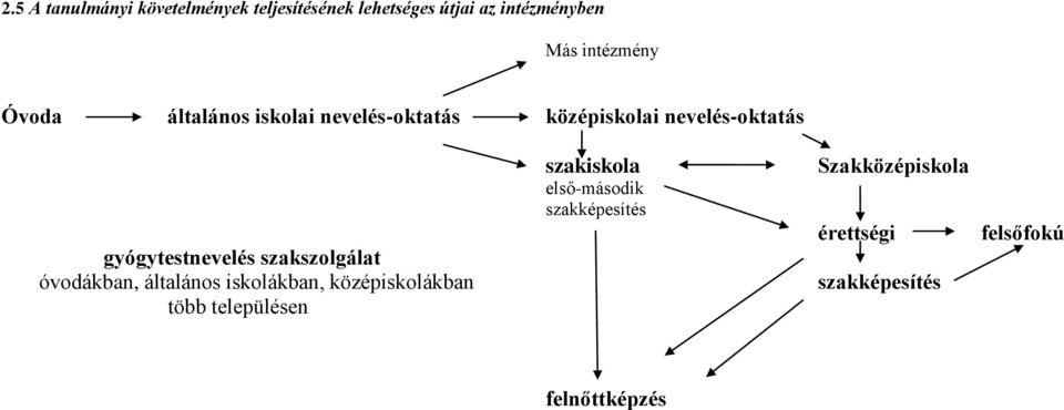 gyógytestnevelés szakszolgálat óvodákban, általános iskolákban, középiskolákban több