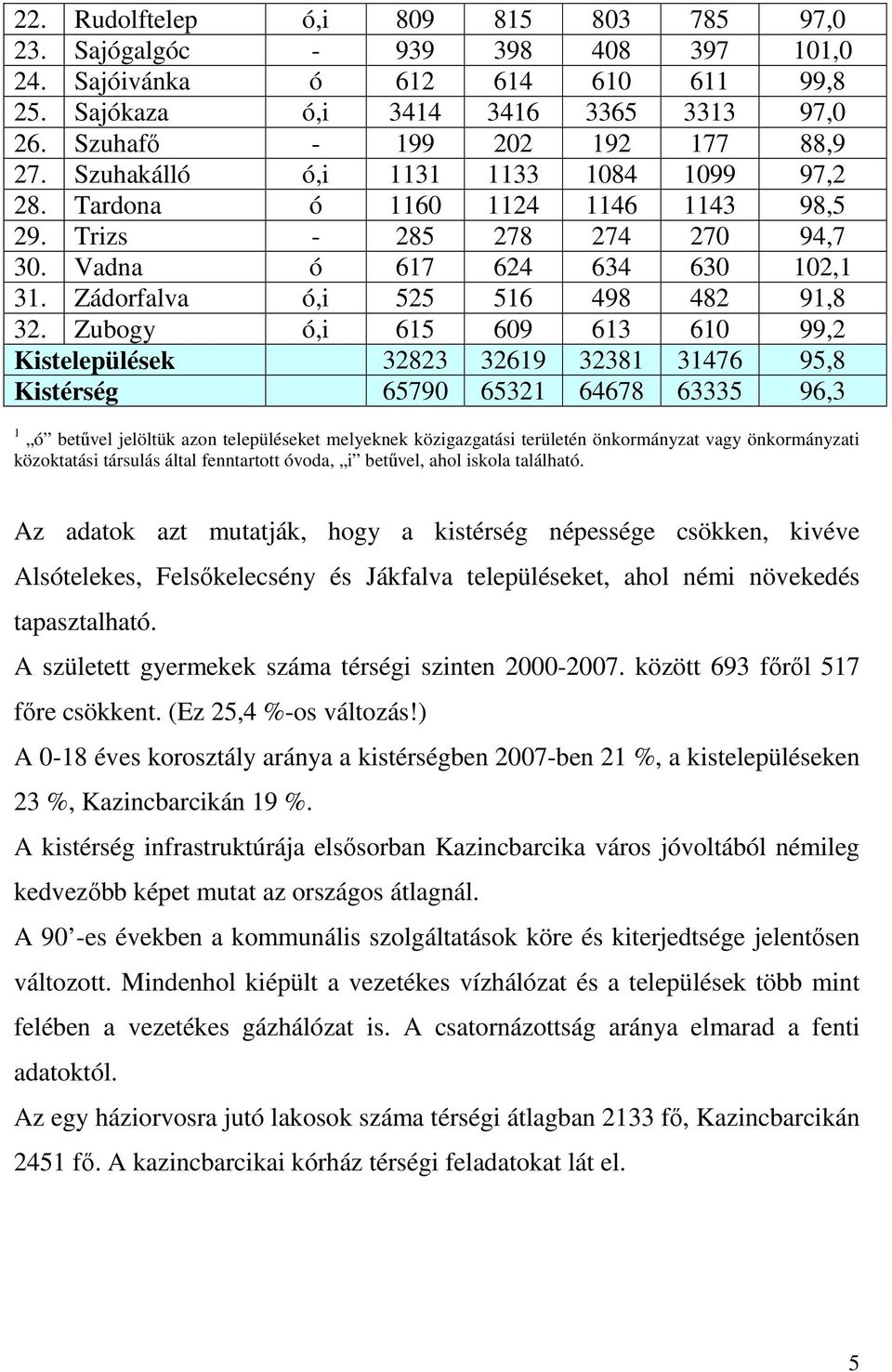 Zubogy ó,i 615 609 613 610 99,2 Kistelepülések 32823 32619 32381 31476 95,8 Kistérség 65790 65321 64678 63335 96,3 1 ó betűvel jelöltük azon településeket melyeknek közigazgatási területén