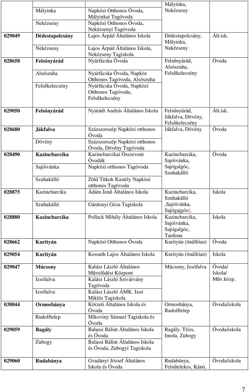 Mályinka, Nekézseny Dédestapolcsány, Mályinka, Nekézseny Felsőnyárád, Alsószuha, Felsőkelecsény Ált.isk.