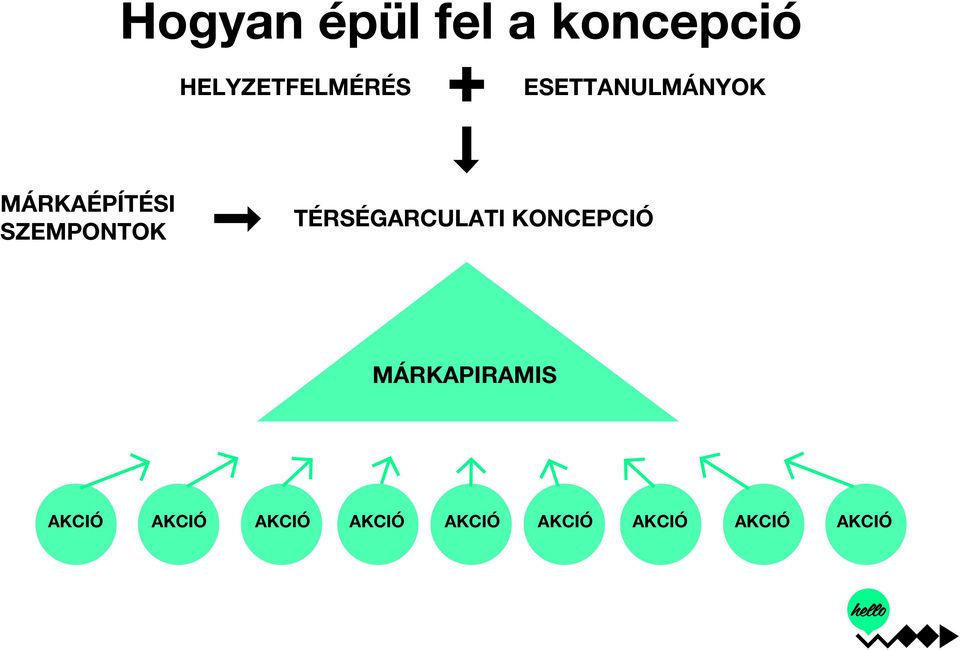 Térségarculati koncepció Márkapiramis akció