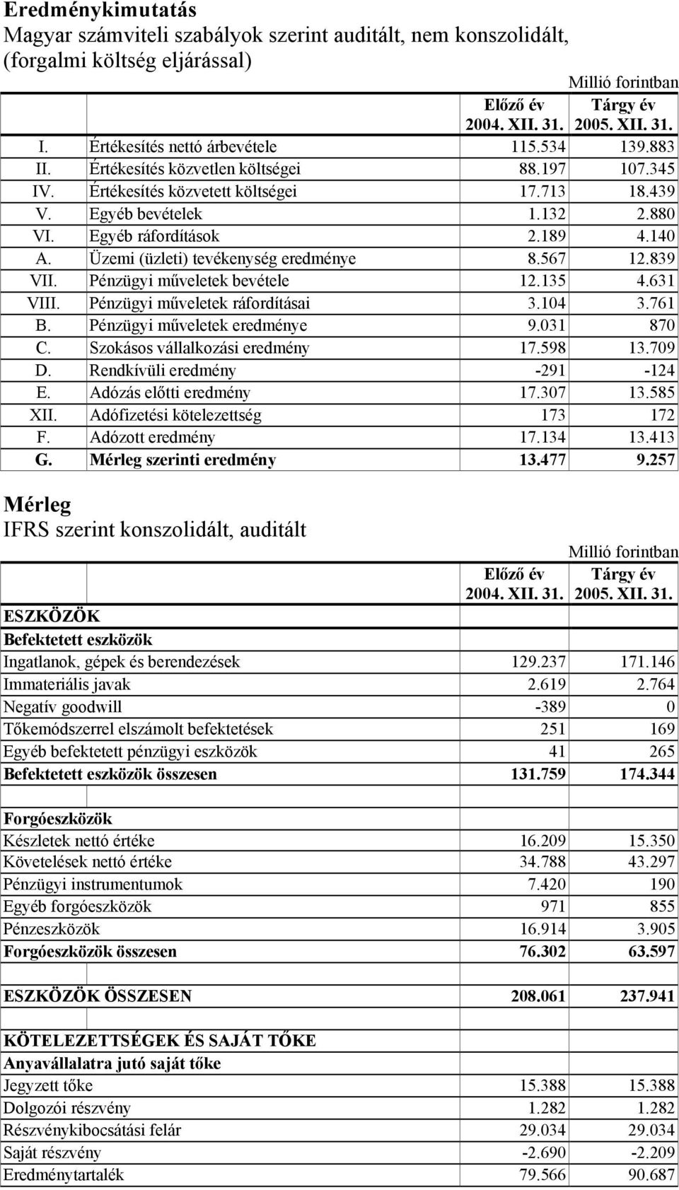 Egyéb ráfordítások 2.189 4.140 A. Üzemi (üzleti) tevékenység eredménye 8.567 12.839 VII. Pénzügyi műveletek bevétele 12.135 4.631 VIII. Pénzügyi műveletek ráfordításai 3.104 3.761 B.