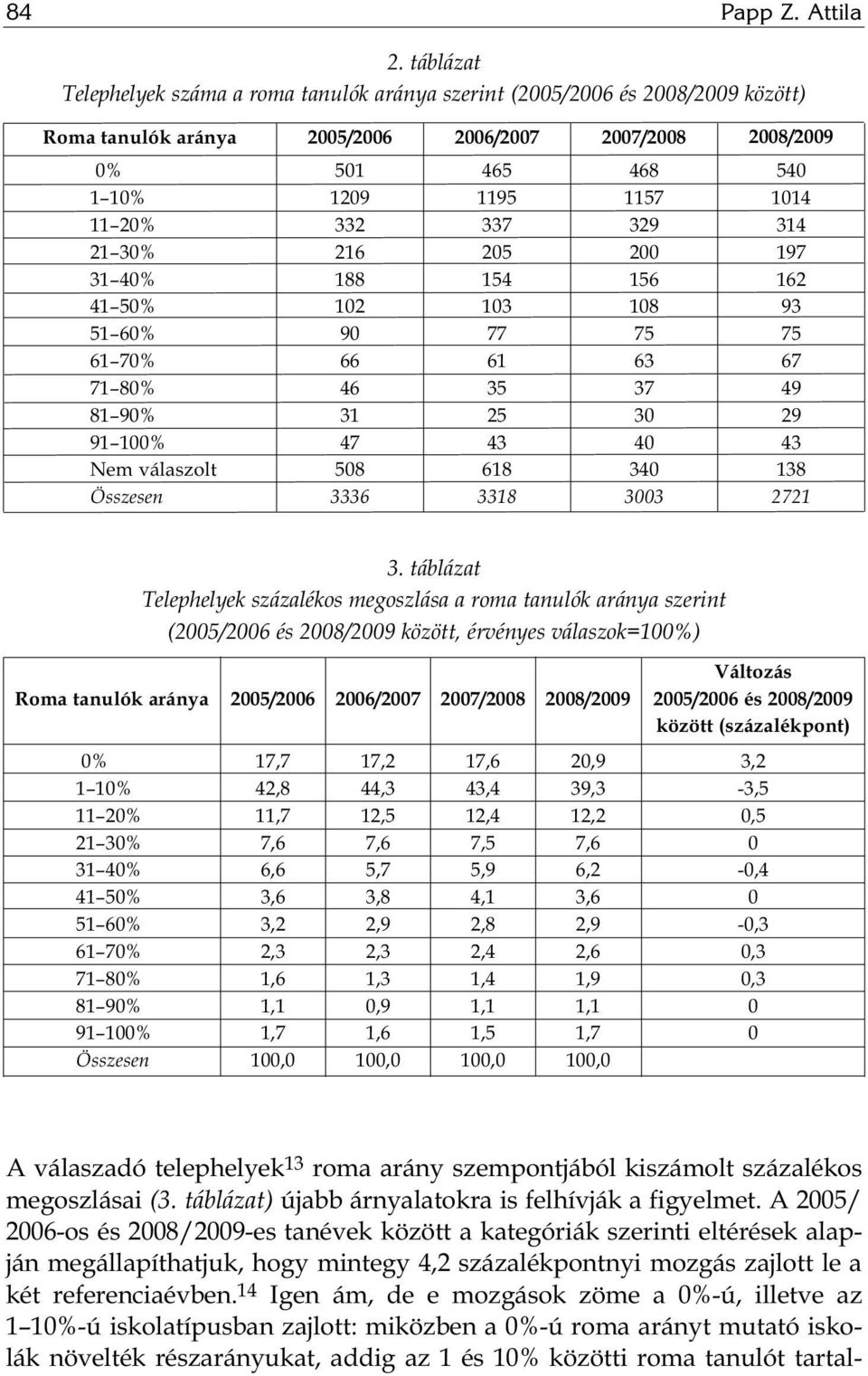 Összesen 2005/2006 2006/2007 2007/2008 2008/2009 501 1209 332 216 188 102 90 66 46 31 47 508 3336 465 1195 337 205 154 103 77 61 35 25 43 618 3318 468 1157 329 200 156 108 75 63 37 30 40 340 3003 540