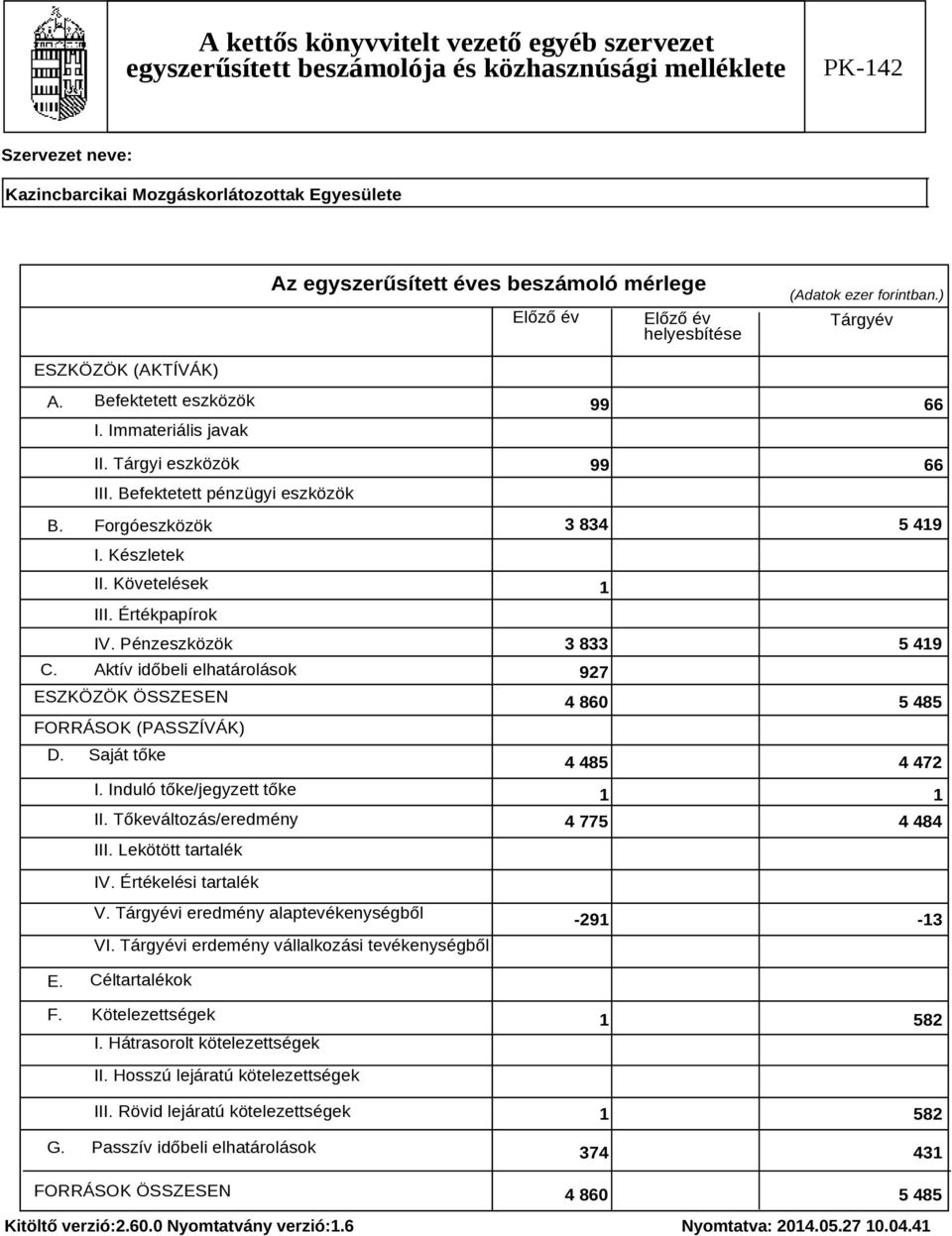 Induló tőke/jegyzett tőke II. Tőkeváltozás/eredmény III. Lekötött tartalék 99 66 99 66 3 834 5 419 1 3 833 5 419 927 4 860 5 485 4 485 4 472 1 1 4 775 4 484 IV. Értékelési tartalék V.