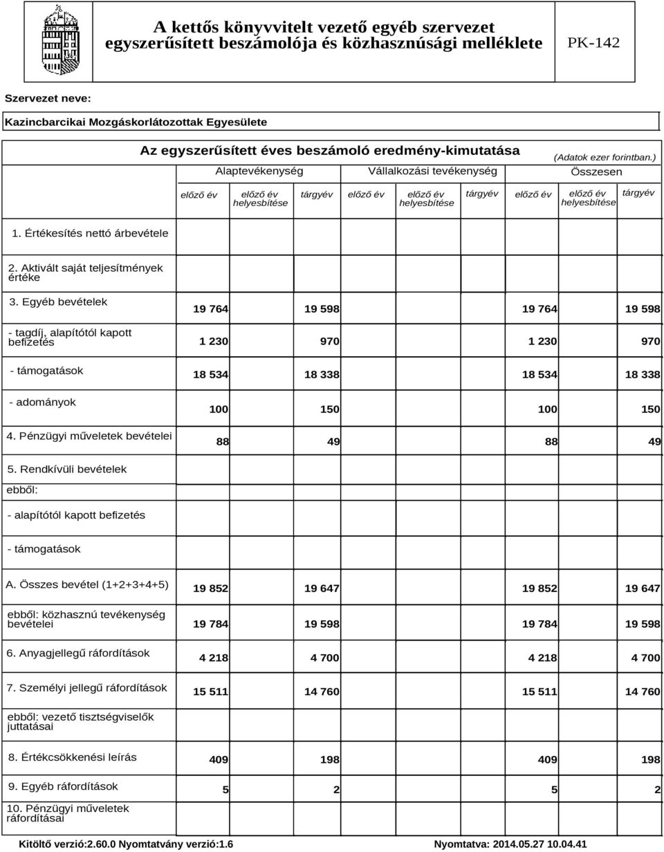 Értékesítés nettó árbevétele 2. Aktivált saját teljesítmények értéke 3.