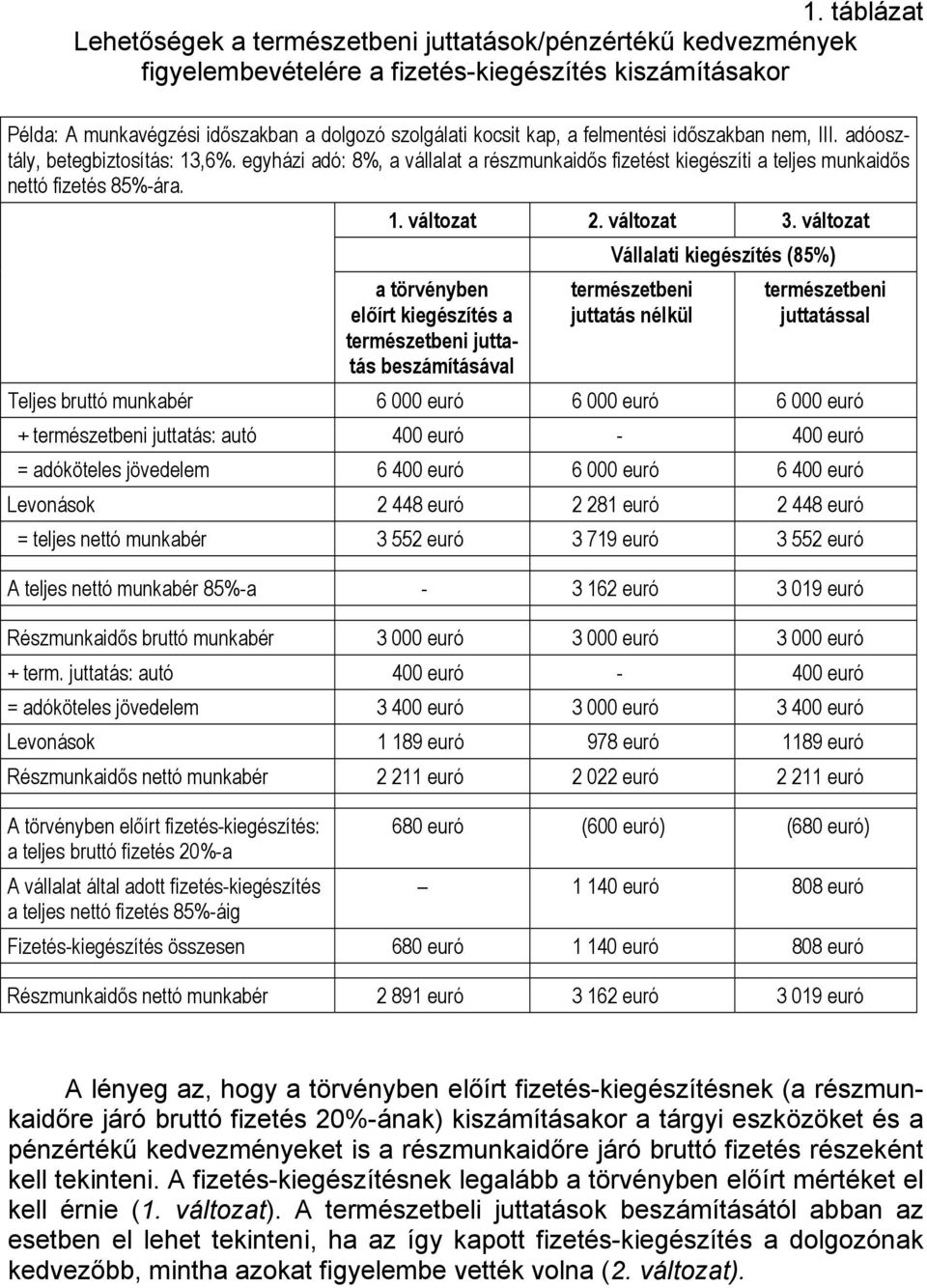 változat a törvényben előírt kiegészítés a természetbeni juttatás beszámításával Vállalati kiegészítés (85%) természetbeni juttatás nélkül természetbeni juttatással Teljes bruttó munkabér 6 000 euró