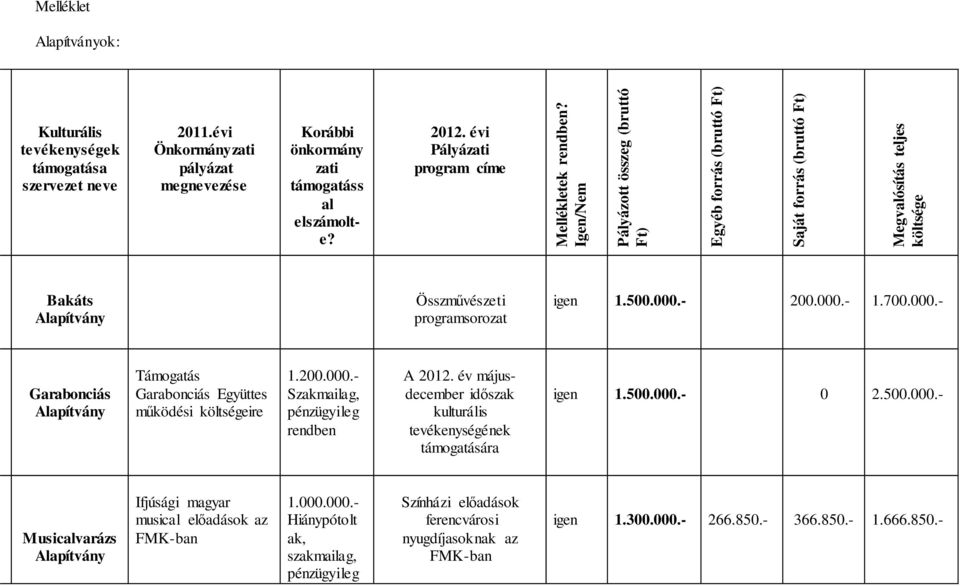 Igen/Nem Pályázott összeg (bruttó Ft) Egyéb forrás (bruttó Ft) Saját forrás (bruttó Ft) Megvalósítás teljes költsége Bakáts Összművészeti programsorozat igen 1.500.000.