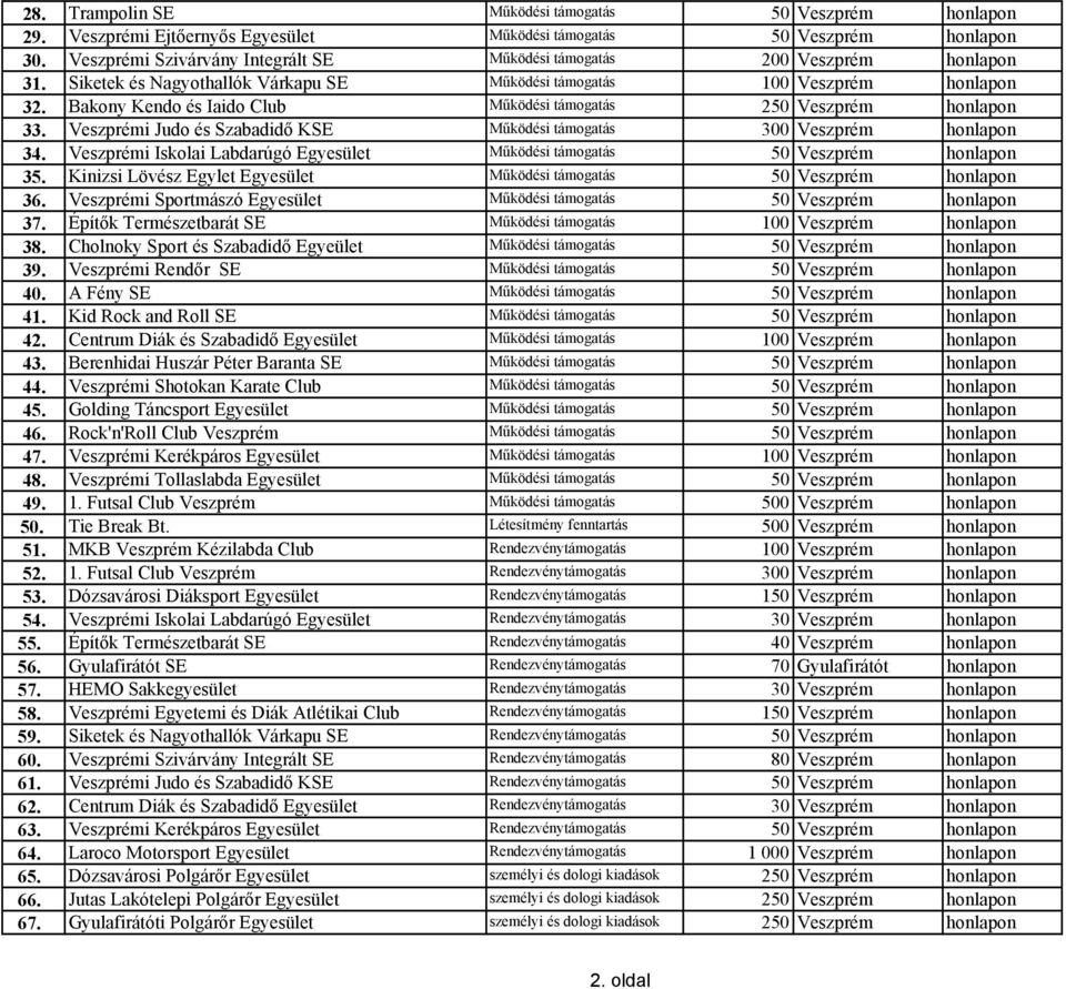 Veszprémi Judo és Szabadidı KSE Mőködési támogatás 300 Veszprém honlapon 34. Veszprémi Iskolai Labdarúgó Egyesület Mőködési támogatás 35. Kinizsi Lövész Egylet Egyesület Mőködési támogatás 36.