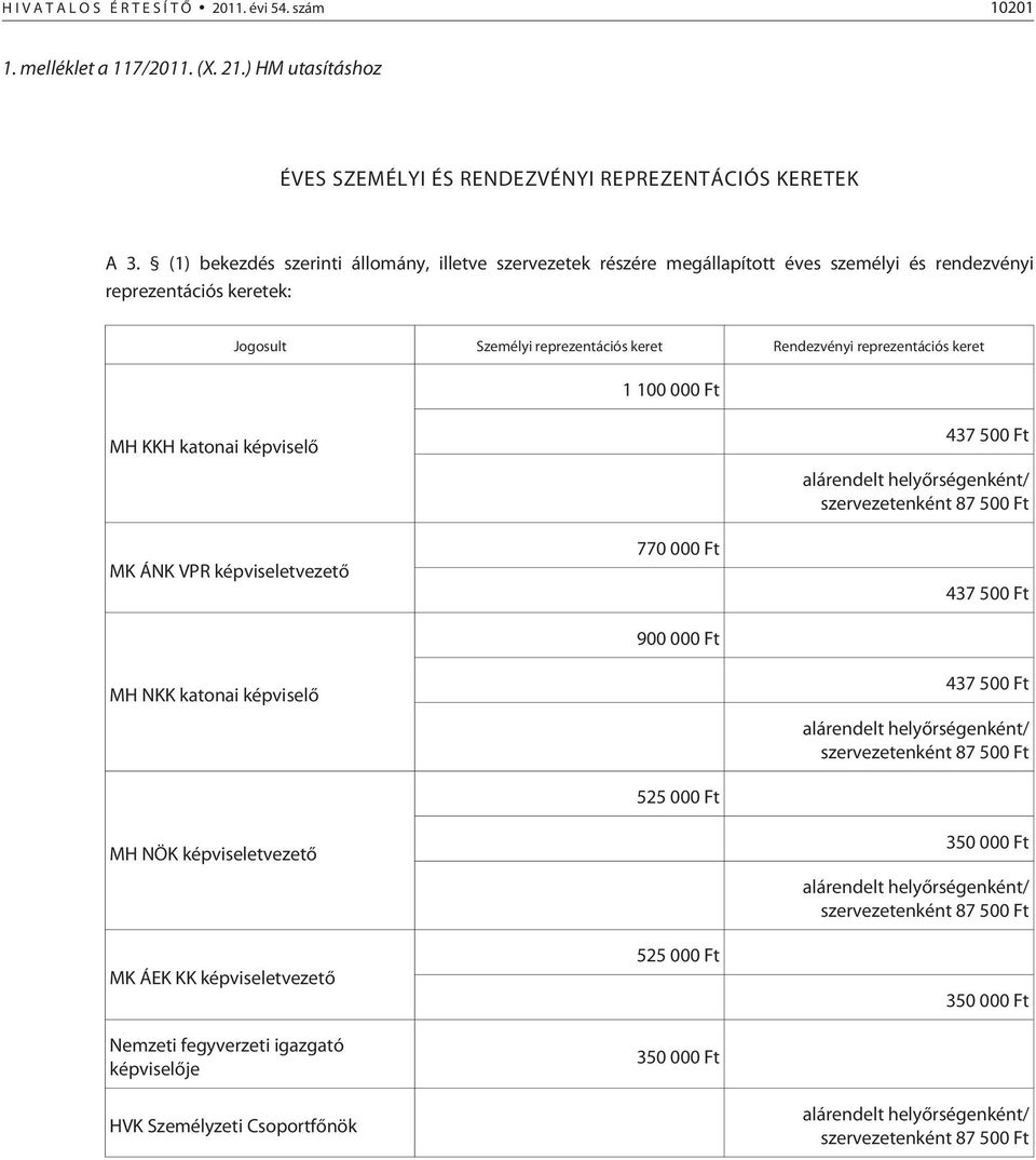 1 100 000 Ft MH KKH katonai képviselõ MK ÁNK VPR képviseletvezetõ MH NKK katonai képviselõ MH NÖK képviseletvezetõ MK ÁEK KK képviseletvezetõ Nemzeti fegyverzeti igazgató képviselõje HVK Személyzeti