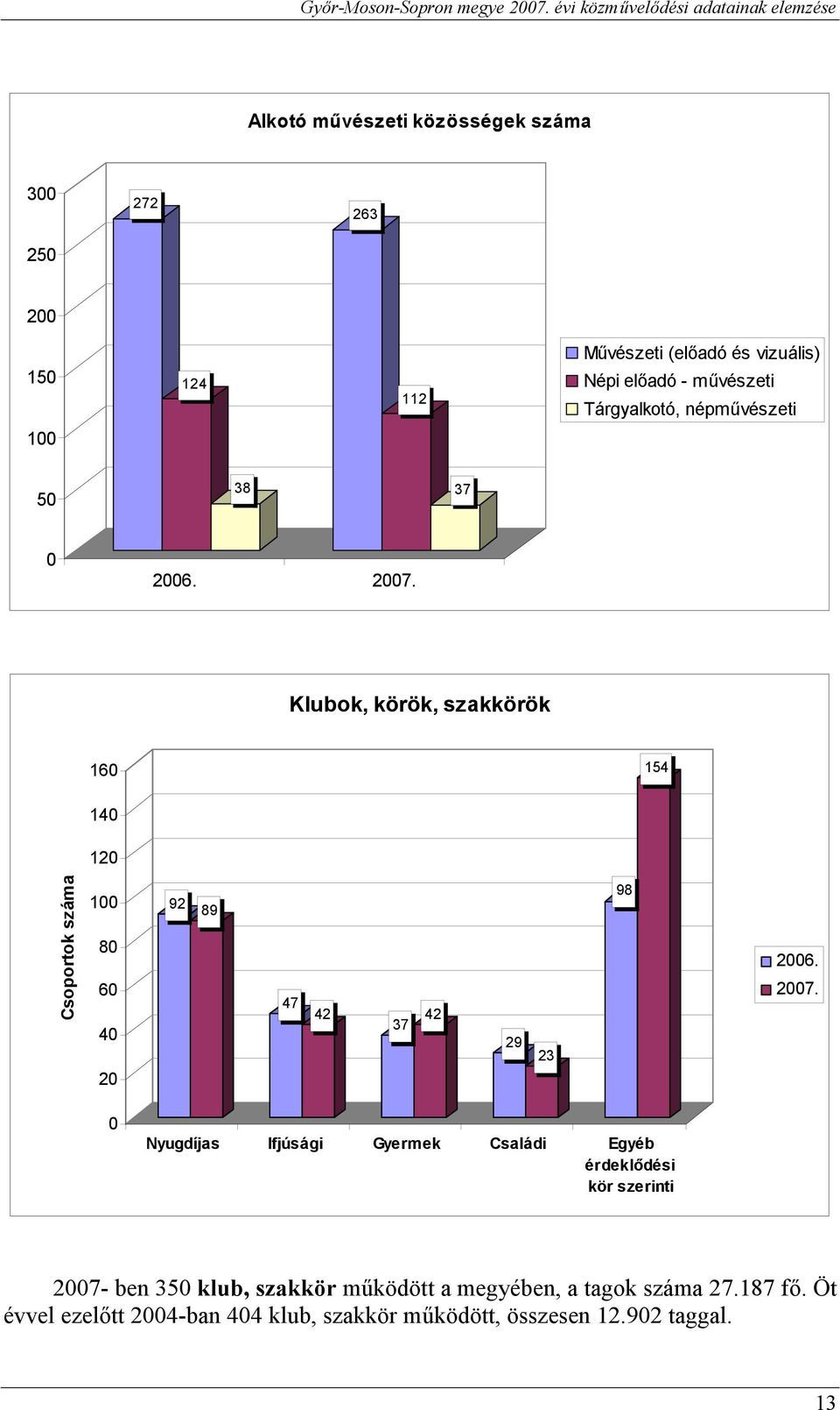 Klubok, körök, szakkörök 16 154 14 12 Csoportok 1 8 6 92 89 47 42 37 42 98 26. 27.