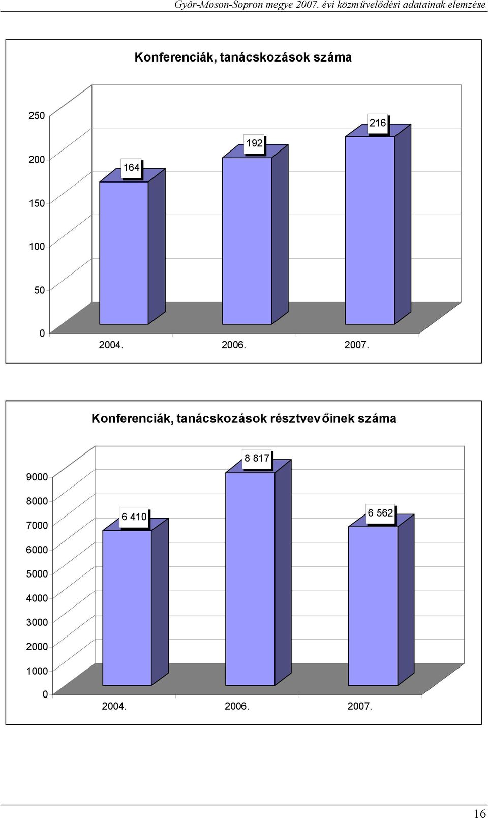 Konferenciák, tanácskozások