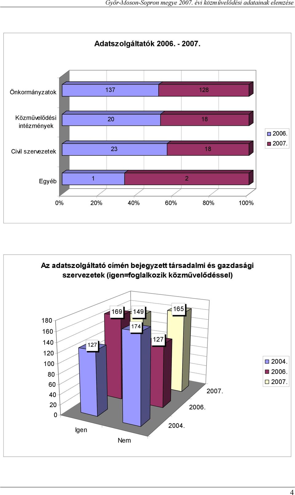 27. Egyéb 1 2 % 2% 4% 6% 8% 1% Az adatszolgáltató címén bejegyzett társadalmi és