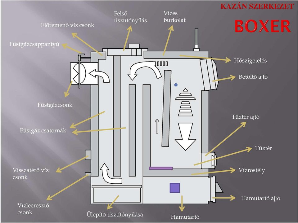 Tőztér ajtó Füstgáz csatornák Tőztér Visszatérı víz csonk