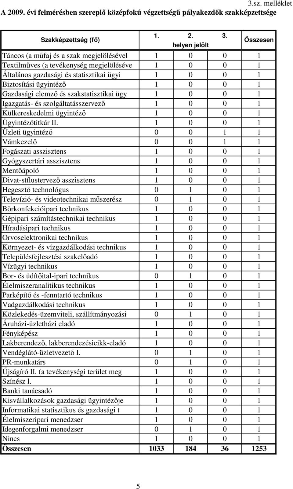 1 0 0 1 Üzleti ügyintézı 0 0 1 1 Vámkezelı 0 0 1 1 Fogászati asszisztens 1 0 0 1 Gyógyszertári asszisztens 1 0 0 1 Mentıápoló 1 0 0 1 Divat-stílustervezı asszisztens 1 0 0 1 Hegesztı technológus 0 1